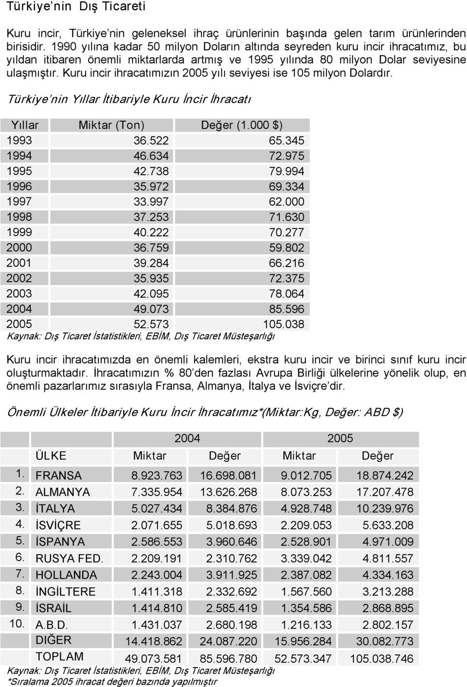 Kuru incir ihracatımızın 2005 yılı seviyesi ise 105 milyon Dolardır. Türkiye nin Yıllar İtibariyle Kuru İncir İhracatı Yıllar (1.000 $) 1993 36.522 65.345 1994 46.634 72.975 1995 42.738 79.