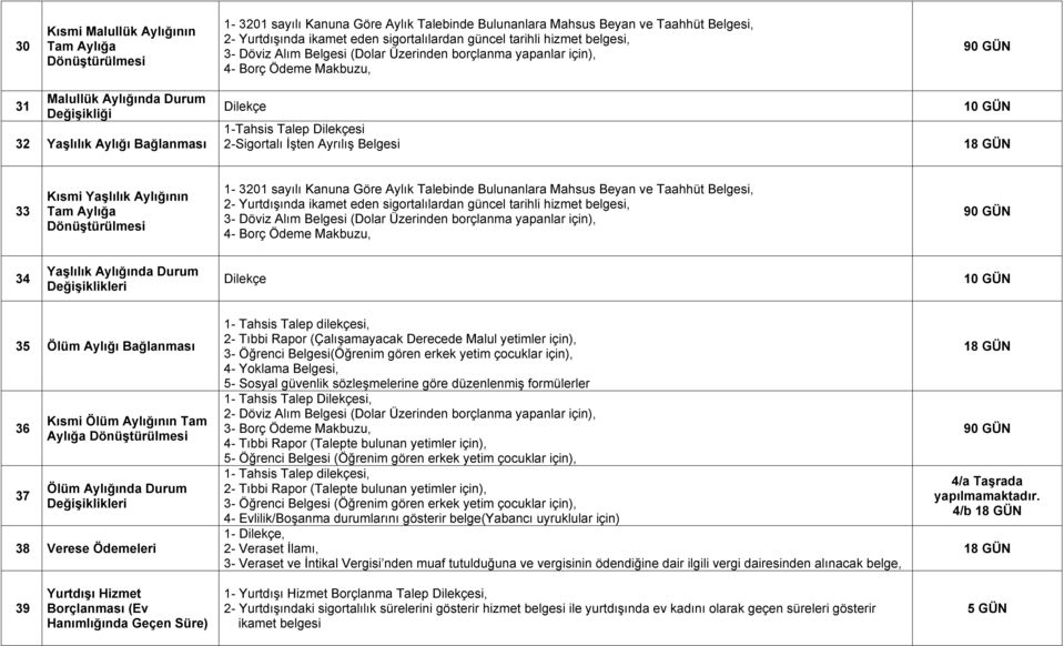 2-Sigortalı İşten Ayrılış Belgesi 33 Kısmi Yaşlılık Aylığının Tam Aylığa Dönüştürülmesi 1-3201 sayılı Kanuna Göre Aylık Talebinde Bulunanlara Mahsus Beyan ve Taahhüt Belgesi, 2- Yurtdışında ikamet