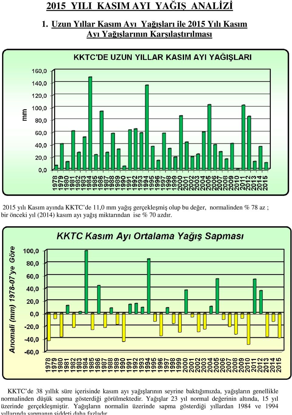 normalinden % 78 az ; bir önceki yıl (2014) kasım ayı yağış ğş miktarından ise % 70 azdır.