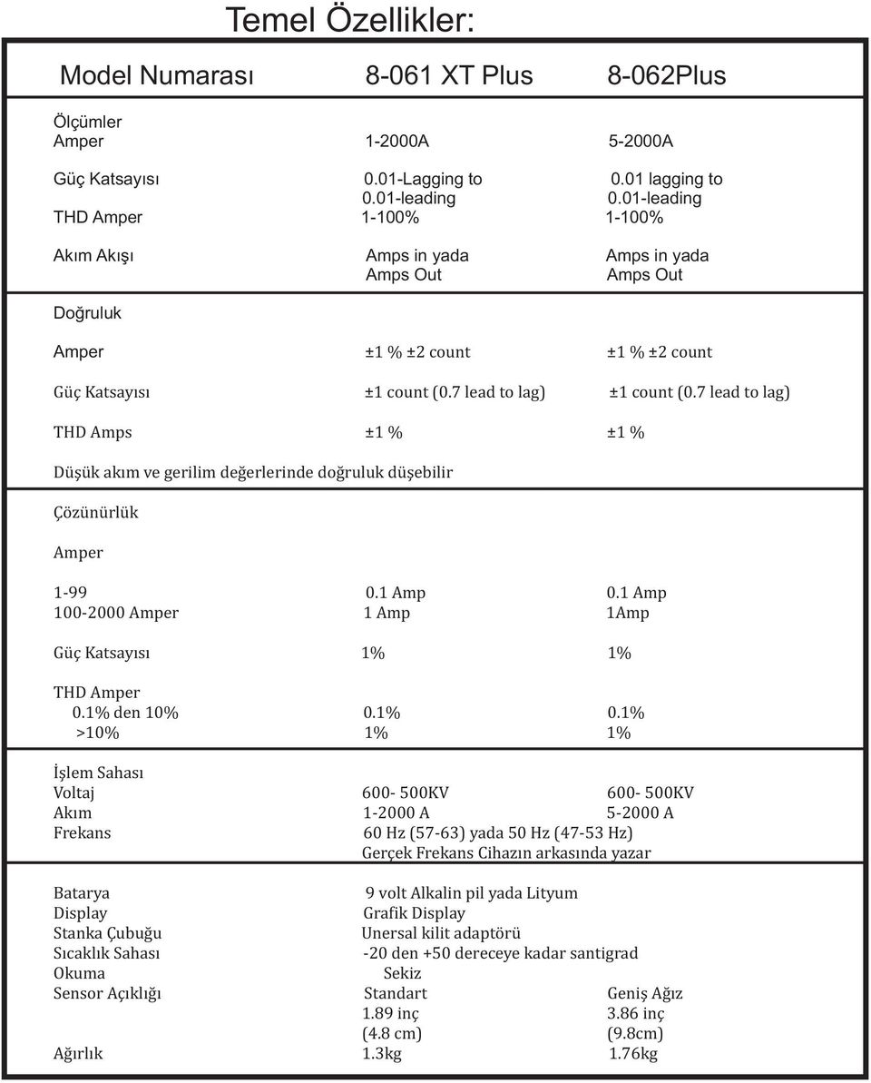 7 lead to lag) THD Amps ±1 % ±1 % Düþük akým ve gerilim deðerlerinde doðruluk düþebilir Çözünürlük Amper 1-99 0.1 Amp 0.1 Amp 100-2000 Amper 1 Amp 1Amp Güç Katsayýsý 1% 1% THD Amper 0.1% den 10% 0.