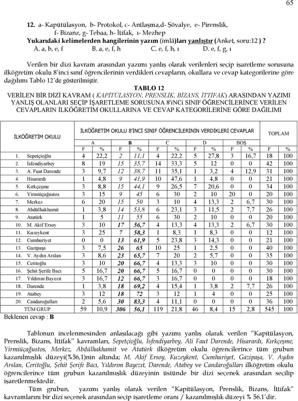 e, f, g, ı Verilen bir dizi kavram arasından yazımı yanlış olarak verilenleri seçip işaretleme sorusuna ilköğretim okulu 8 inci sınıf öğrencilerinin verdikleri cevapların, okullara ve cevap