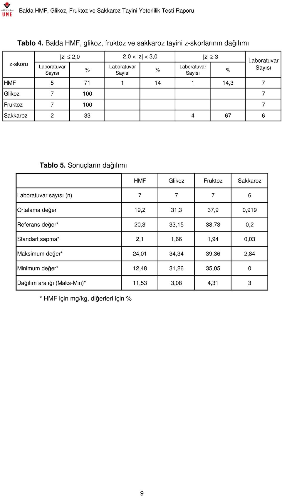 Sayısı HMF 5 71 1 14 1 14,3 7 Glikoz 7 100 7 Fruktoz 7 100 7 Sakkaroz 2 33 4 67 6 % Laboratuvar Sayısı Tablo 5.