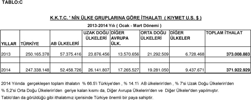 527 19.281.050 9.437.671 371.922.929 % 66,5 14,1 7,0 4,6 5,2 2,5 2014 Yılında gerçekleşen toplam ithalatın % 66.5'i Türkiye'den, % 14.