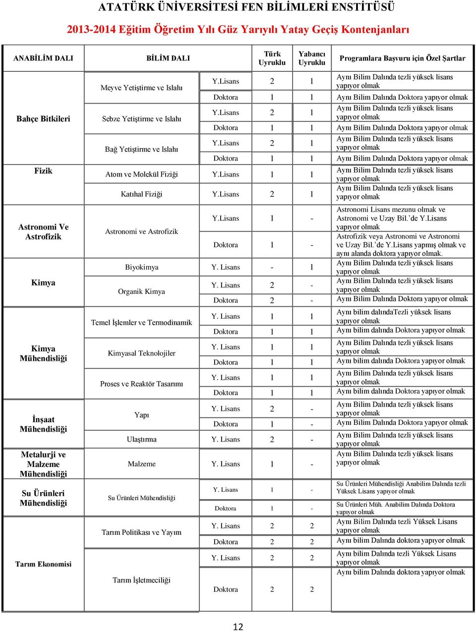 Metalurji ve Malzeme Su Ürünleri Tarım Ekonomisi 1 1 Aynı Bilim Dalında Katıhal Fiziği 2 1 1 - Astronomi Lisans mezunu ve Astronomi ve Uzay Bil.