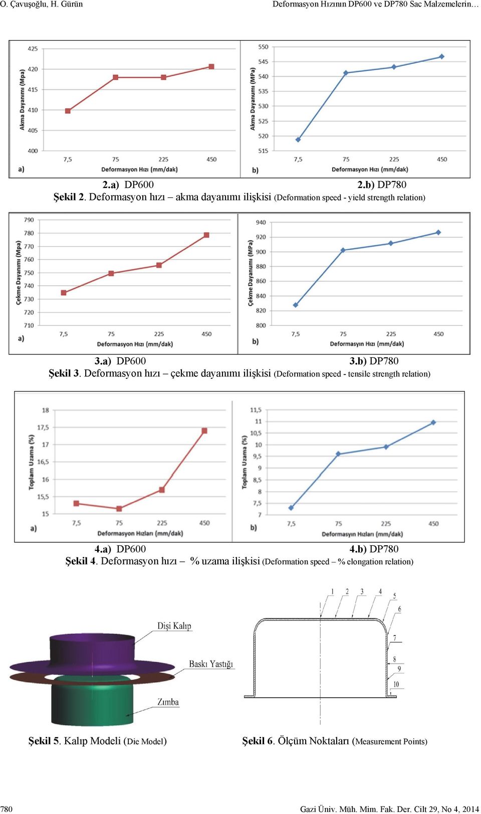 Deformasyon hızı çekme dayanımı ilişkisi (Deformation speed - tensile strength relation) 4.a) DP600 4.b) DP780 Şekil 4.