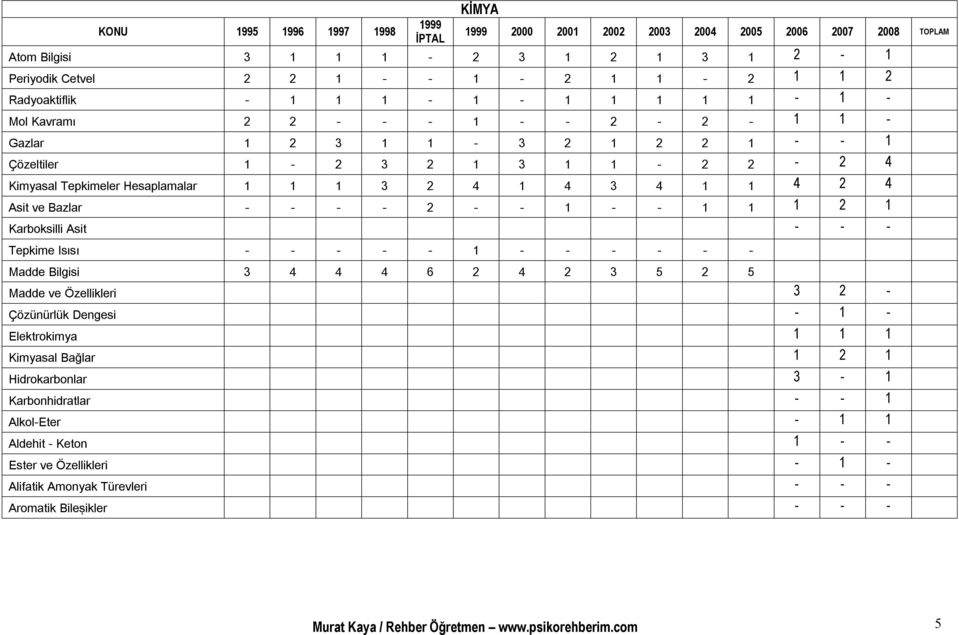 Tepkime Isısı Madde Bilgisi 3 4 4 4 6 2 4 2 3 5 2 5 Madde ve Özellikleri 3 2 - Çözünürlük Dengesi Elektrokimya 1 1 1 Kimyasal Bağlar 1 2 1 Hidrokarbonlar 3-1