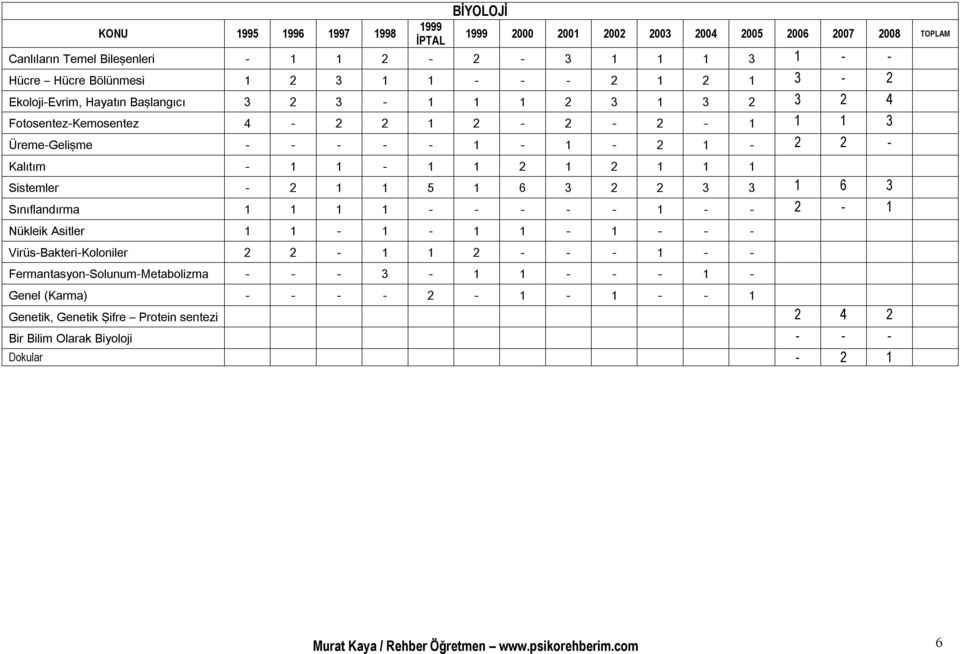3 1 6 3 Sınıflandırma 1 1 1 1 - - 2-1 Nükleik Asitler 1 1 1 1-1 Virüs-Bakteri-Koloniler 2 2-1 1 2 1 - - Fermantasyon-Solunum-Metabolizma 3-1 1 1 -