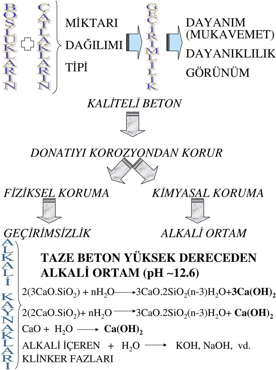 ORTAM (ph 12.6) 2(3CaO.SiO 2 ) + nh 2 O 3CaO.2SiO 2 (n-3)h 2 O+3Ca(OH) 2 2(2CaO.