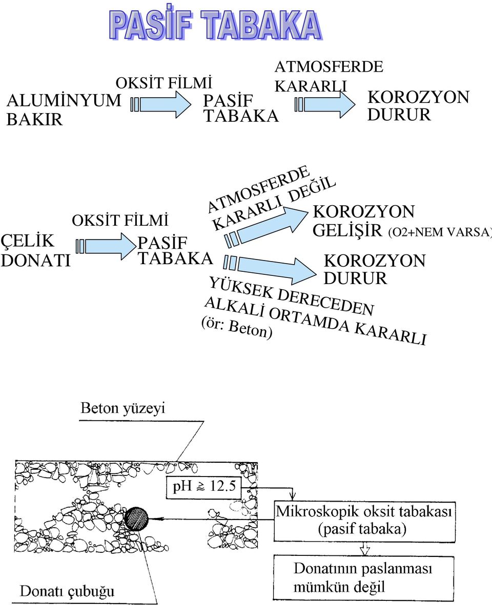 ATMOSFERDE KARARLI DEĞĐL KOROZYON GELĐŞĐR (O2+NEM VARSA)