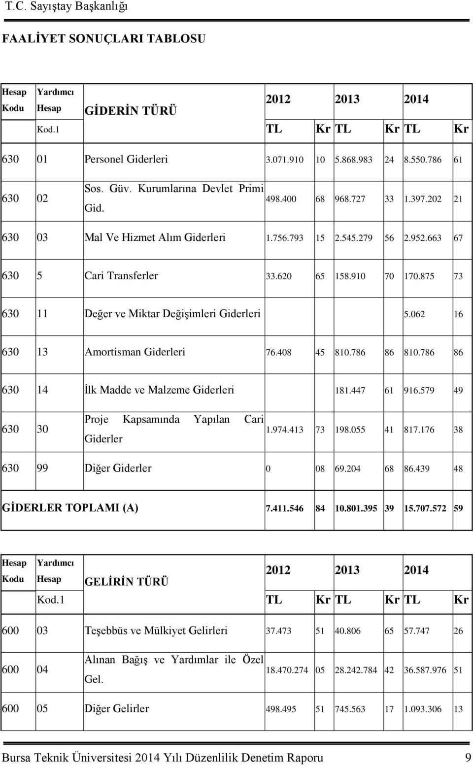 875 73 630 11 Değer ve Miktar DeğiĢimleri Giderleri 5.062 16 630 13 Amortisman Giderleri 76.408 45 810.786 86 810.786 86 630 14 Ġlk Madde ve Malzeme Giderleri 181.447 61 916.