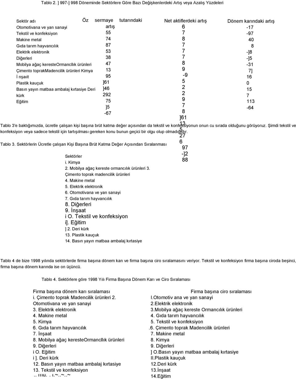 Diğerleri Mobilya ağaç keresteormancllık ürünleri Çimento toprakmadencilik ürünleri Kimya İ nşaıit Plastik kauçuk Basın yayın matbaa ambalaj kırtasiye Deri kürk Eğitim Öz sermaye tutarındaki artış 55