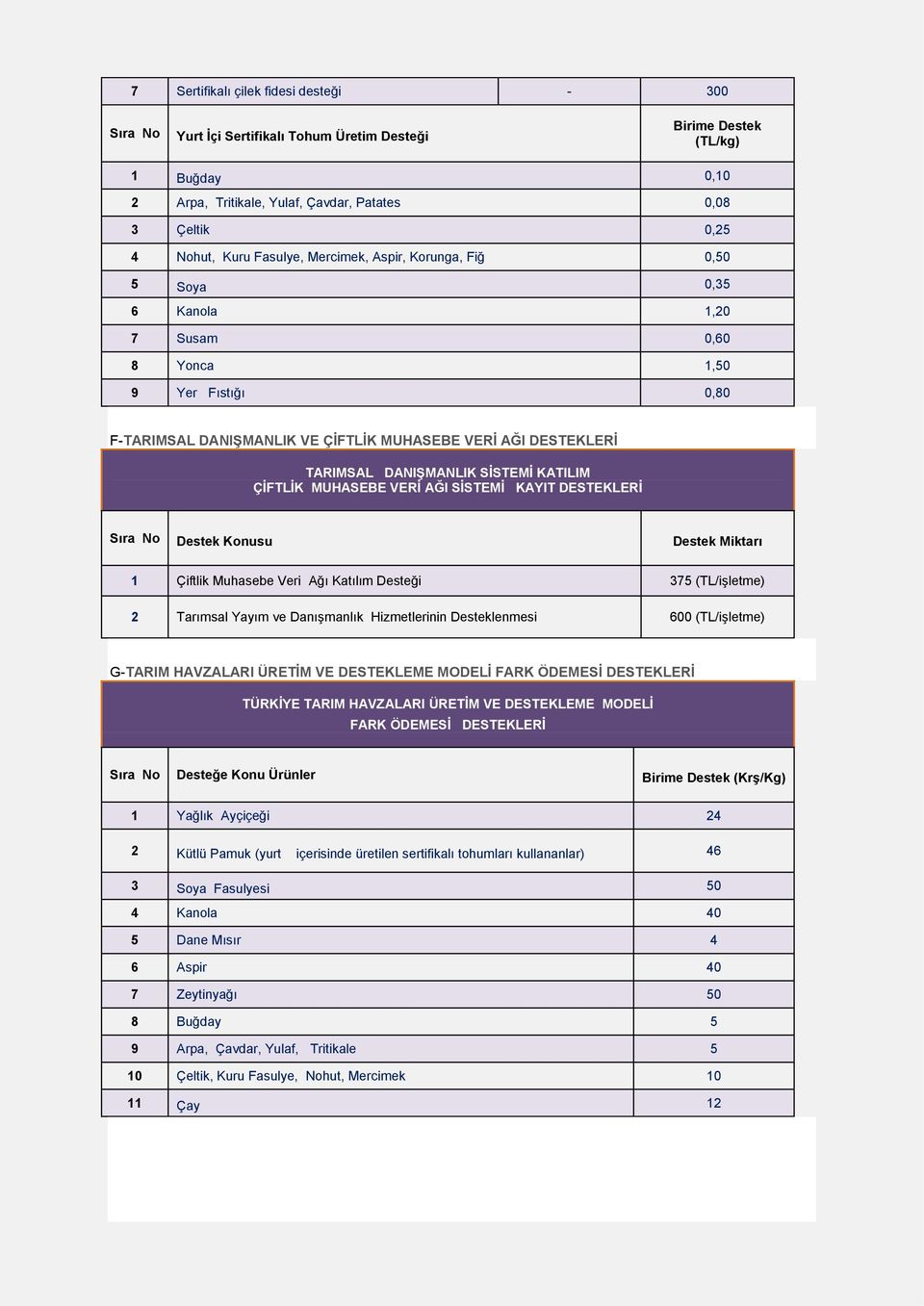 SİSTEMİ KATILIM ÇİFTLİK MUHASEBE VERİ AĞI SİSTEMİ KAYIT DESTEKLERİ Destek Konusu 1 Çiftlik Muhasebe Veri Ağı Katılım Desteği 375 (TL/işletme) 2 Tarımsal Yayım ve Danışmanlık Hizmetlerinin