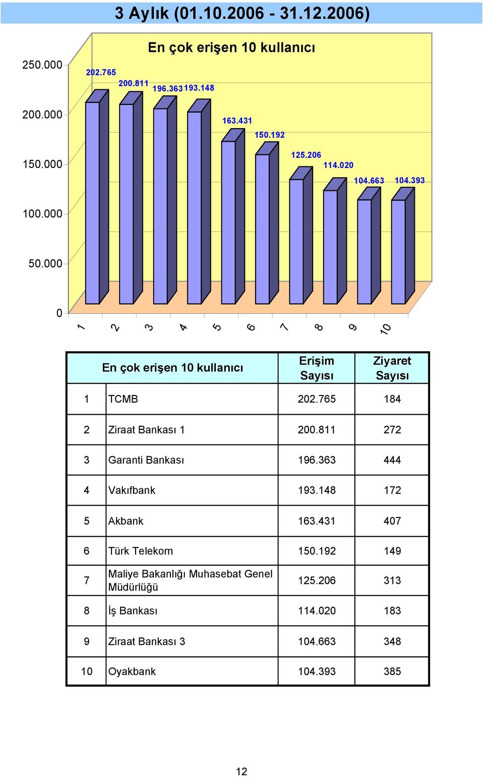 Ziraat Bankası. Garanti Bankası. Vakıfbank. Akbank.