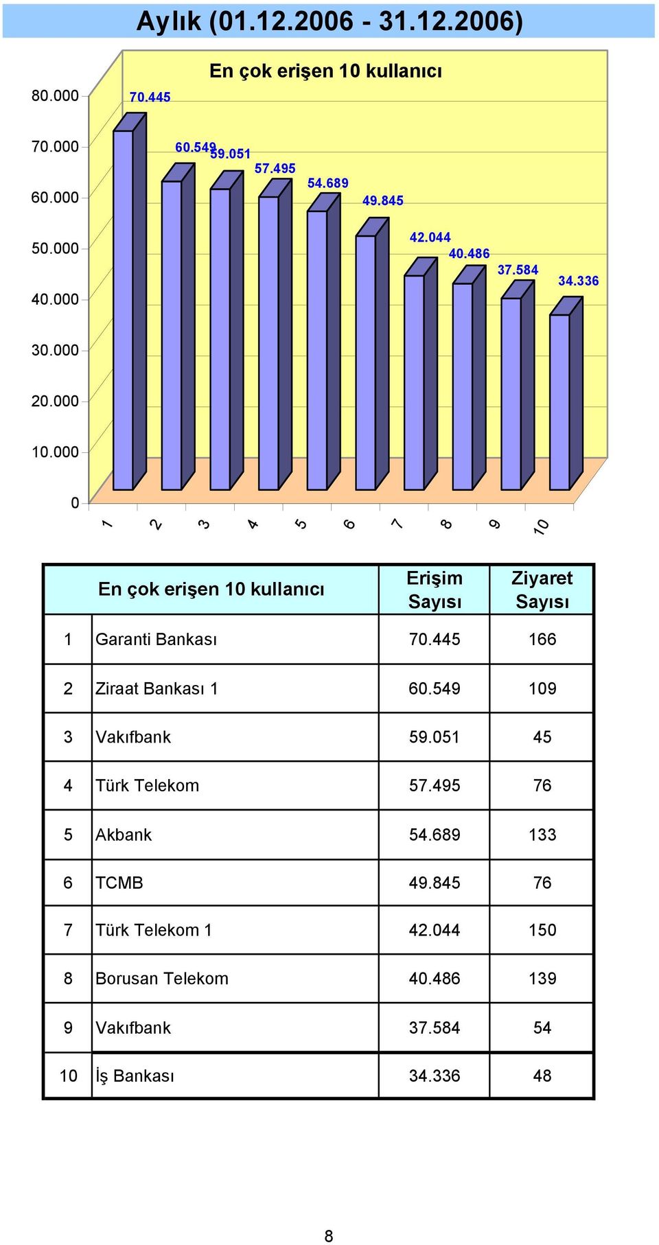 Ziraat Bankası. Vakıfbank. Türk Telekom. Akbank. TCMB.