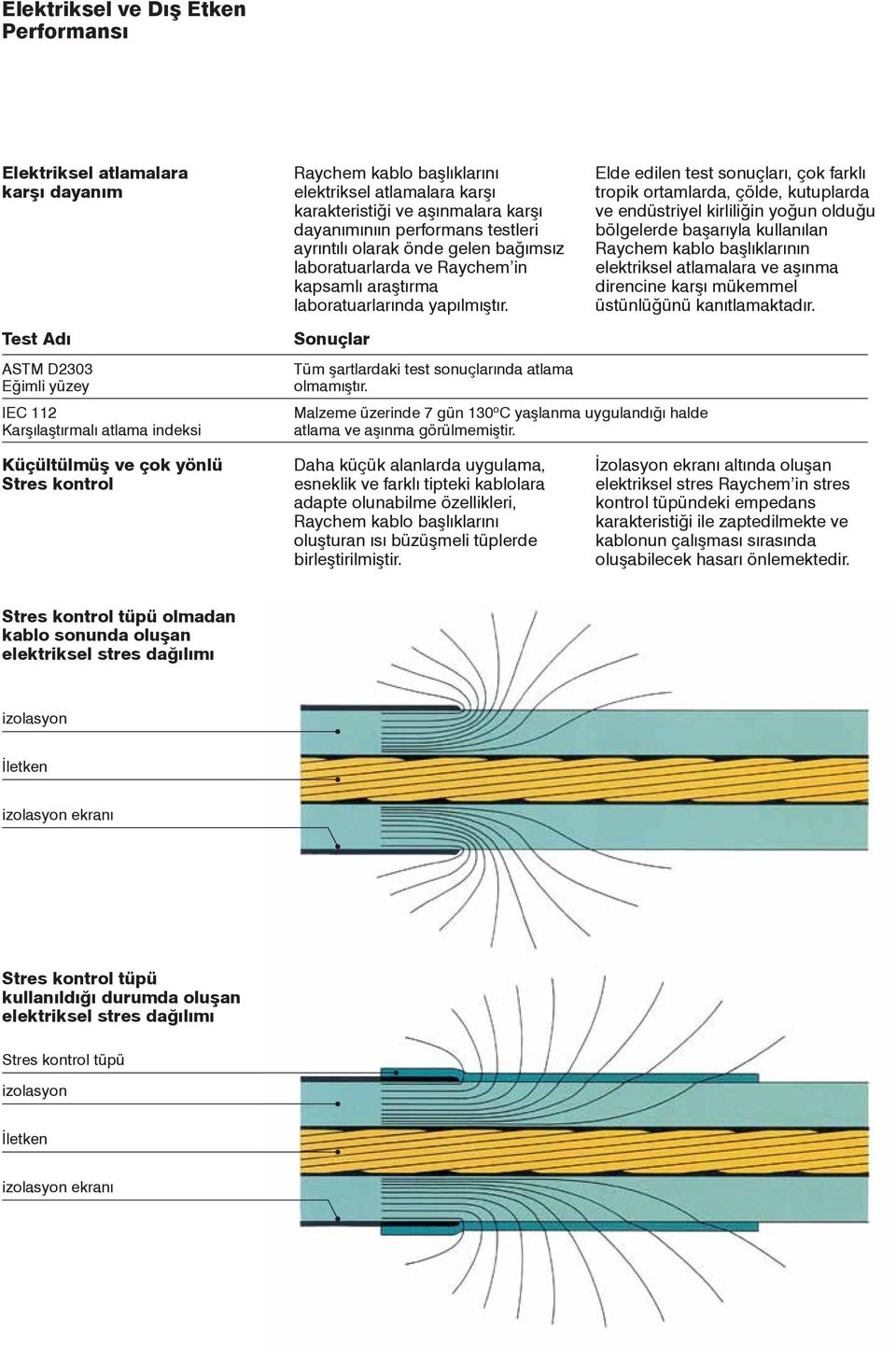 Elde edilen test sonuçlarý, çok farklý tropik ortamlarda, çölde, kutuplarda ve endüstriyel kirliliðin yoðun olduðu bölgelerde baþarýyla kullanýlan Raychem kablo baþlýklarýnýn elektriksel atlamalara