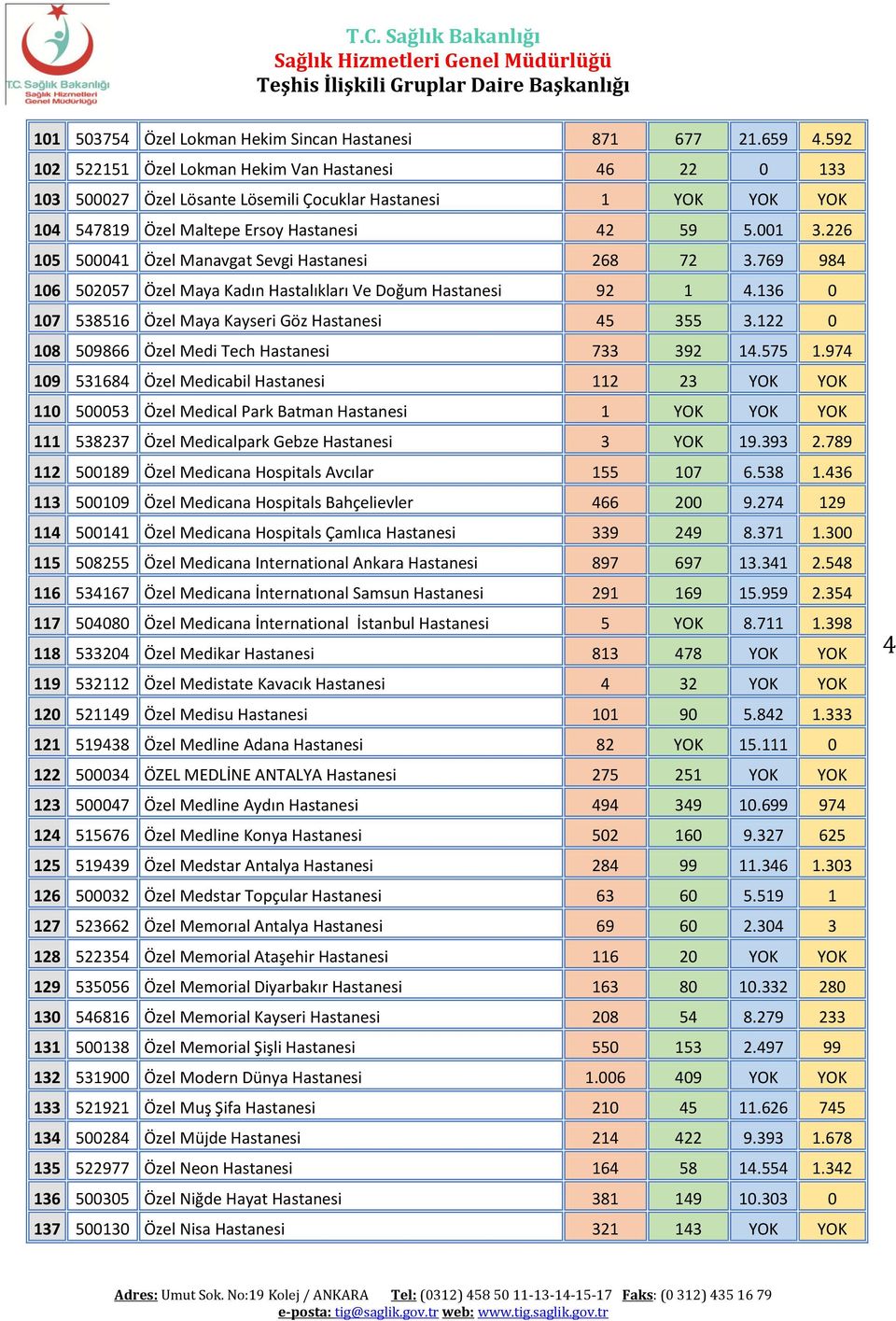 226 105 500041 Özel Manavgat Sevgi Hastanesi 268 72 3.769 984 106 502057 Özel Maya Kadın Hastalıkları Ve Doğum Hastanesi 92 1 4.136 0 107 538516 Özel Maya Kayseri Göz Hastanesi 45 355 3.