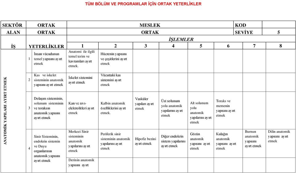 Hücrenin yapısını ve çeşitlerini ayırt ANATOMİK YAPILARI AYIRT ETMEK Kas ve iskelet sisteminin anatomik yapısını ayırt Dolaşım sisteminin, solunum sisteminin ve toraksın anatomik yapısını ayırt Sinir