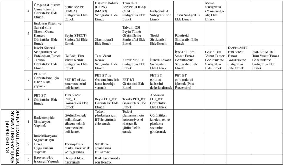 Sintigrafisi Elde İşaretli Lökosit Sintigrafisi Elde Testis Sintigrafisi Elde Paratiroid İyot- Tüm Vücut Tümör Görüntüleme Meme Sintigrafisi (Mamosintigr afi) Elde Ga-67 Tüm Vücut Tümör Görüntüleme