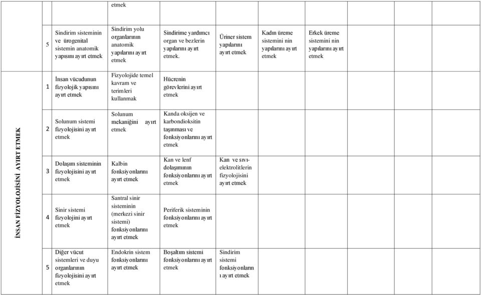 kullanmak Hücrenin görevlerini ayırt İNSAN FİZYOLOJİSİNİ AYIRT ETMEK Solunum sistemi fizyolojisini ayırt Dolaşım sisteminin fizyolojisini ayırt Sinir sistemi fizyolojini ayırt Solunum mekaniğini