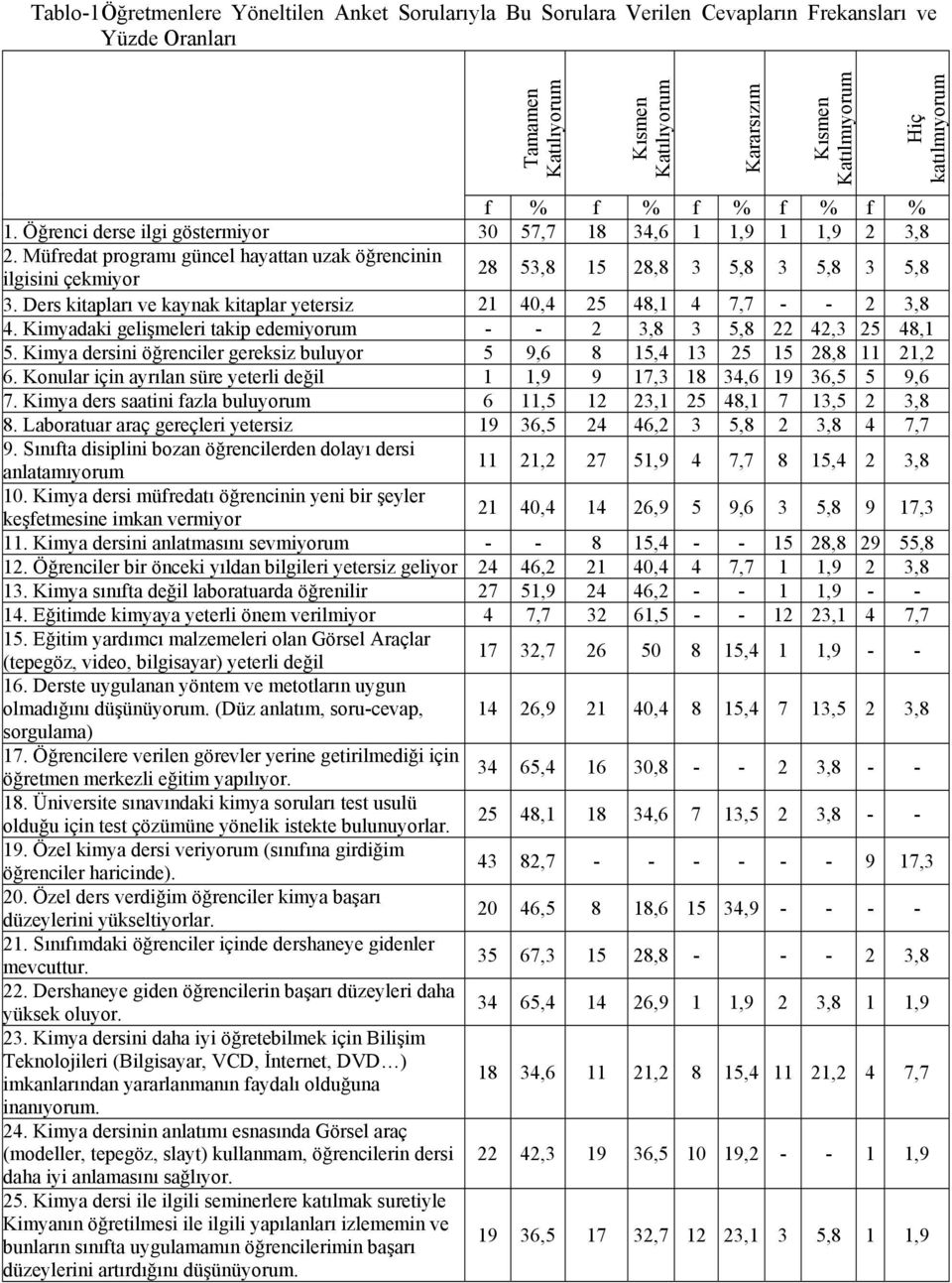 Ders kitapları ve kaynak kitaplar yetersiz 21 40,4 25 48,1 4 7,7 - - 2 3,8 4. Kimyadaki gelişmeleri takip edemiyorum - - 2 3,8 3 5,8 22 42,3 25 48,1 5.