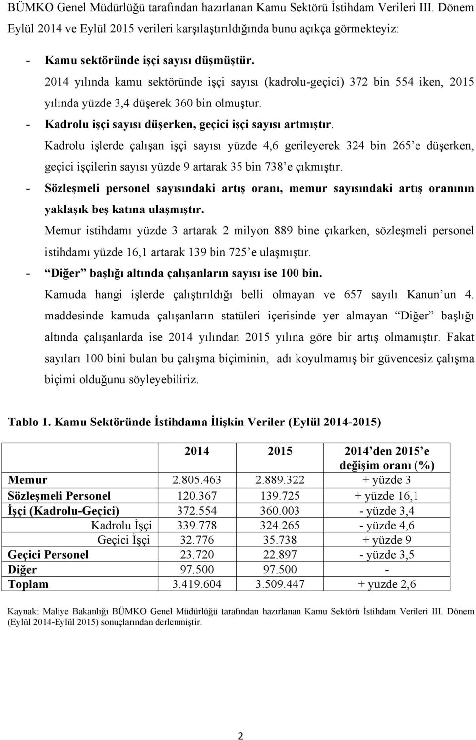 2014 yılında kamu sektöründe işçi sayısı (kadrolu-geçici) 372 bin 554 iken, 2015 yılında yüzde 3,4 düşerek 360 bin olmuştur. - Kadrolu işçi sayısı düşerken, geçici işçi sayısı artmıştır.