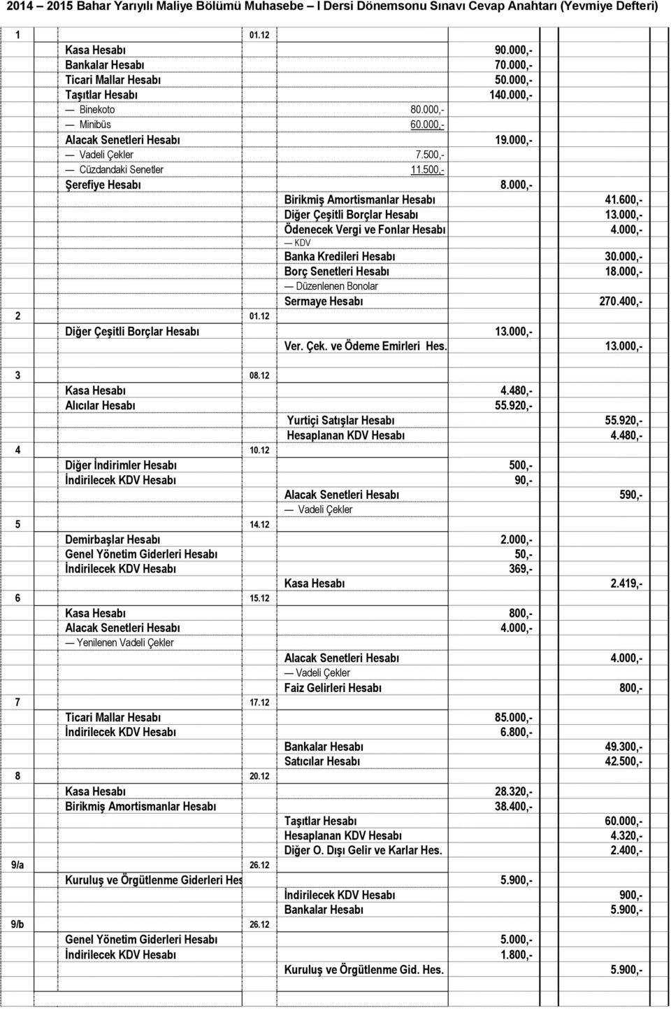 000,- Birikmiş Amortismanlar Hesabı 41.600,- Diğer Çeşitli Borçlar Hesabı 13.000,- Ödenecek Vergi ve Fonlar Hesabı 4.000,- KDV Banka Kredileri Hesabı 30.000,- Borç Senetleri Hesabı 18.