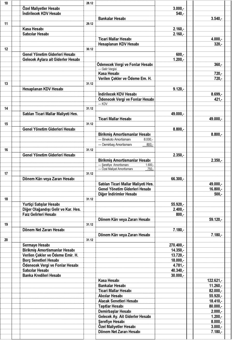 200,- Ödenecek Vergi ve Fonlar Hesabı 360,- Gelir Vergisi Kasa Hesabı 720,- Verilen Çekler ve Ödeme Em. H. 720,- 13 31.12 Hesaplanan KDV Hesabı 9.120,- İndirilecek KDV Hesabı 8.