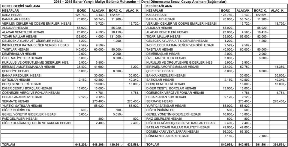 720,- 13.720,- VERİLEN ÇEKLER VE ÖDEME EMİRLERİ HESABI 13.720,- 13.720,- ALICILAR HESABI 55.920,- 55.920,- ALICILAR HESABI 55.920,- 55.920,- ALACAK SENETLERİ HESABI 23.000,- 4.590,- 18.