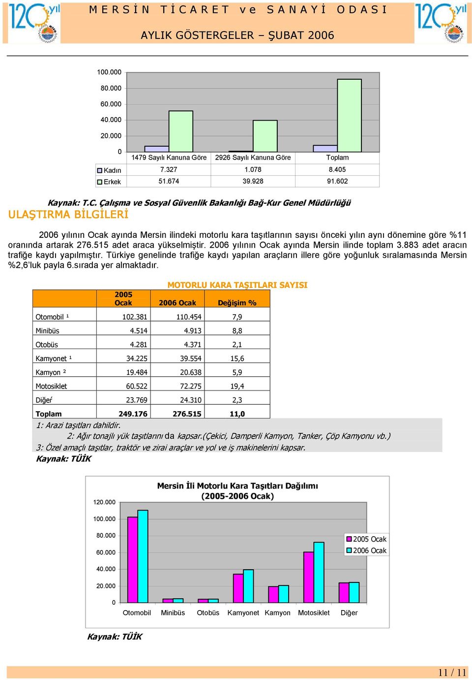 artarak 276.515 adet araca yükselmiştir. 2006 yılının Ocak ayında Mersin ilinde toplam 3.883 adet aracın trafiğe kaydı yapılmıştır.