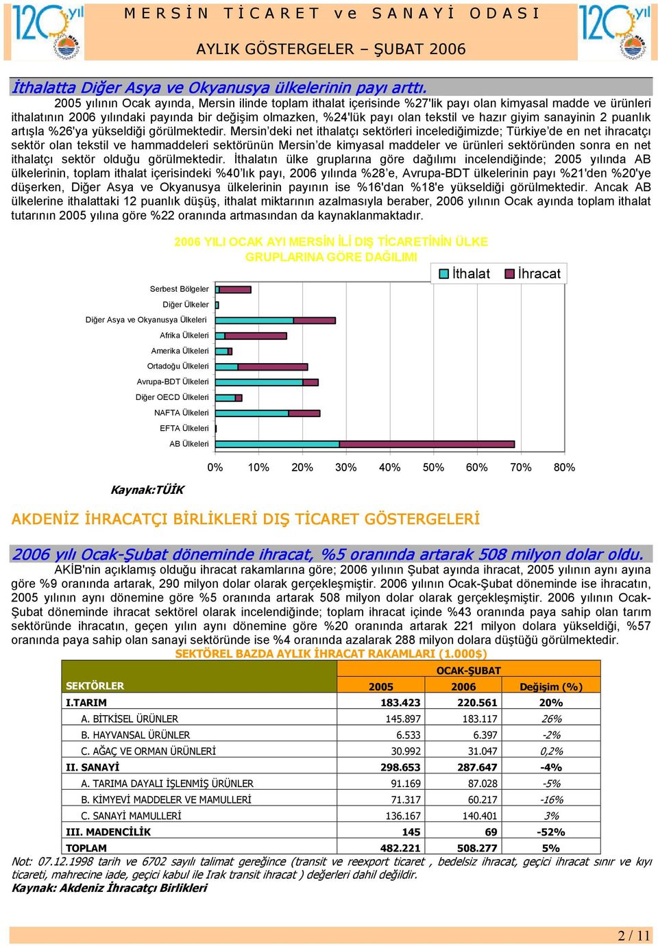 hazır giyim sanayinin 2 puanlık artışla %26'ya yükseldiği görülmektedir.