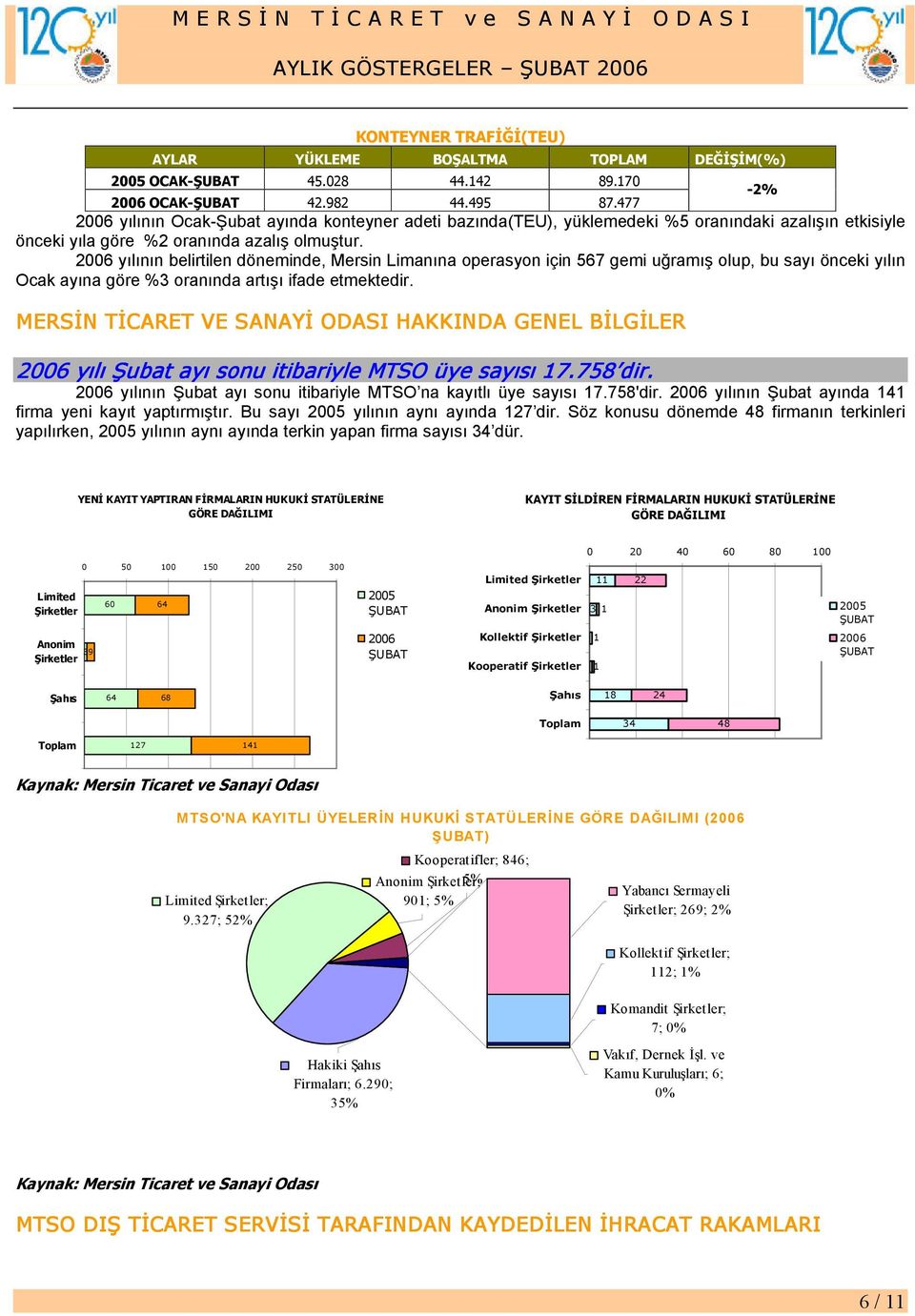 2006 yılının belirtilen döneminde, Mersin Limanına operasyon için 567 gemi uğramış olup, bu sayı önceki yılın Ocak ayına göre %3 oranında artışı ifade etmektedir.