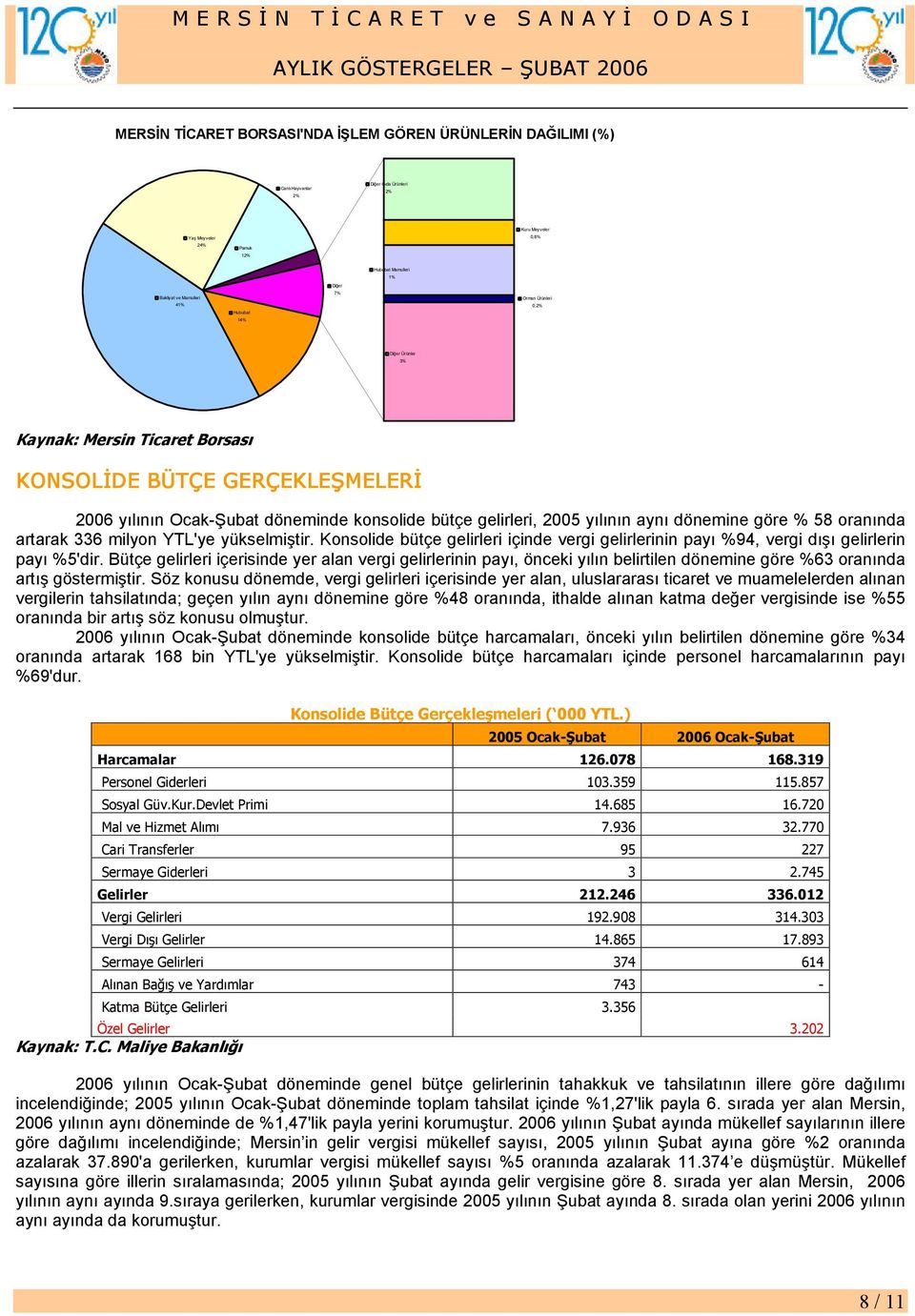 göre % 58 oranında artarak 336 milyon YTL'ye yükselmiştir. Konsolide bütçe gelirleri içinde vergi gelirlerinin payı %94, vergi dışı gelirlerin payı %5'dir.