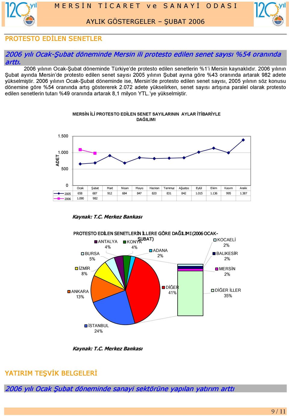 2006 yılının Şubat ayında Mersin de protesto edilen senet sayısı 2005 yılının Şubat ayına göre %43 oranında artarak 982 adete yükselmiştir.