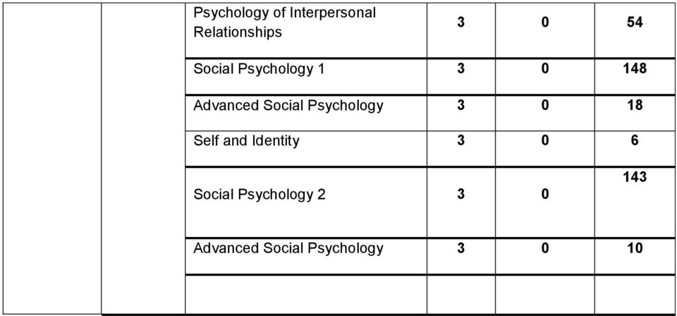 Psychology 3 0 18 Self and Identity 3 0 6 Social