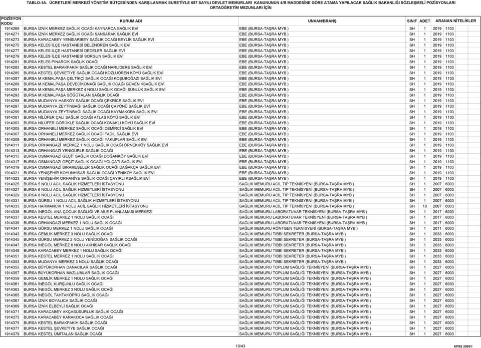 1914277 BURSA KELES İLÇE HASTANESİ DEDELER SAĞLIK EVİ EBE (BURSA-TAŞRA MYB ) SH 1 2019 1103 1914279 BURSA KELES İLÇE HASTANESİ SORGUN SAĞLIK EVİ EBE (BURSA-TAŞRA MYB ) SH 1 2019 1103 1914281 BURSA