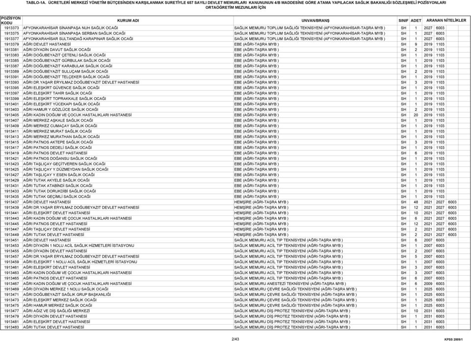 2027 6003 1913379 AĞRI DEVLET HASTANESİ EBE (AĞRI-TAŞRA MYB ) SH 9 2019 1103 1913381 AĞRI DİYADİN DAVUT SAĞLIK OCAĞI EBE (AĞRI-TAŞRA MYB ) SH 2 2019 1103 1913383 AĞRI DOĞUBEYAZIT ÇETENLİ SAĞLIK OCAĞI