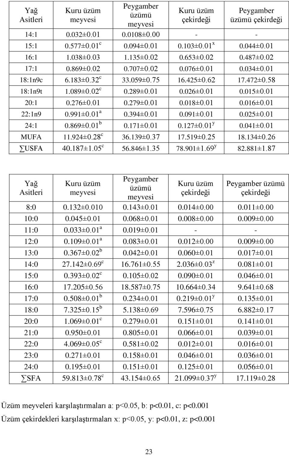 01 0.025±0.01 24:1 0.869±0.01 b 0.171±0.01 0.127±0.01 y 0.041±0.01 MUFA 11.924±0.28 c 36.139±0.37 17.519±0.25 18.134±0.26 USFA 40.187±1.05 c 56.846±1.35 78.901±1.69 y 82.881±1.