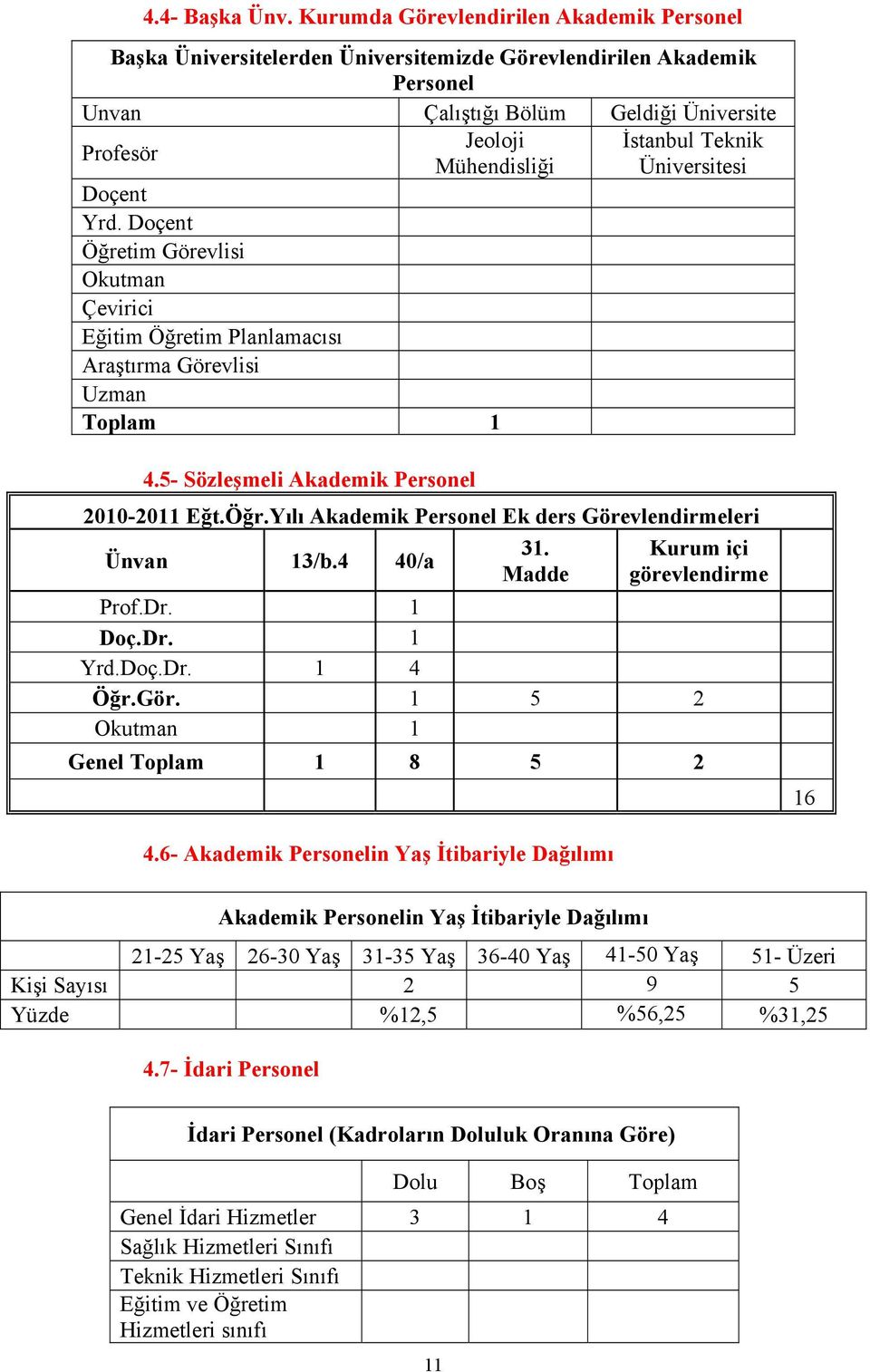 Doçent Öğretim Görevlisi Okutman Çevirici Eğitim Öğretim Planlamacısı Araştırma Görevlisi Uzman Toplam 1 İstanbul Teknik Üniversitesi 4.5- Sözleşmeli Akademik Personel 2010-2011 Eğt.Öğr.Yılı Akademik Personel Ek ders Görevlendirmeleri Ünvan 13/b.