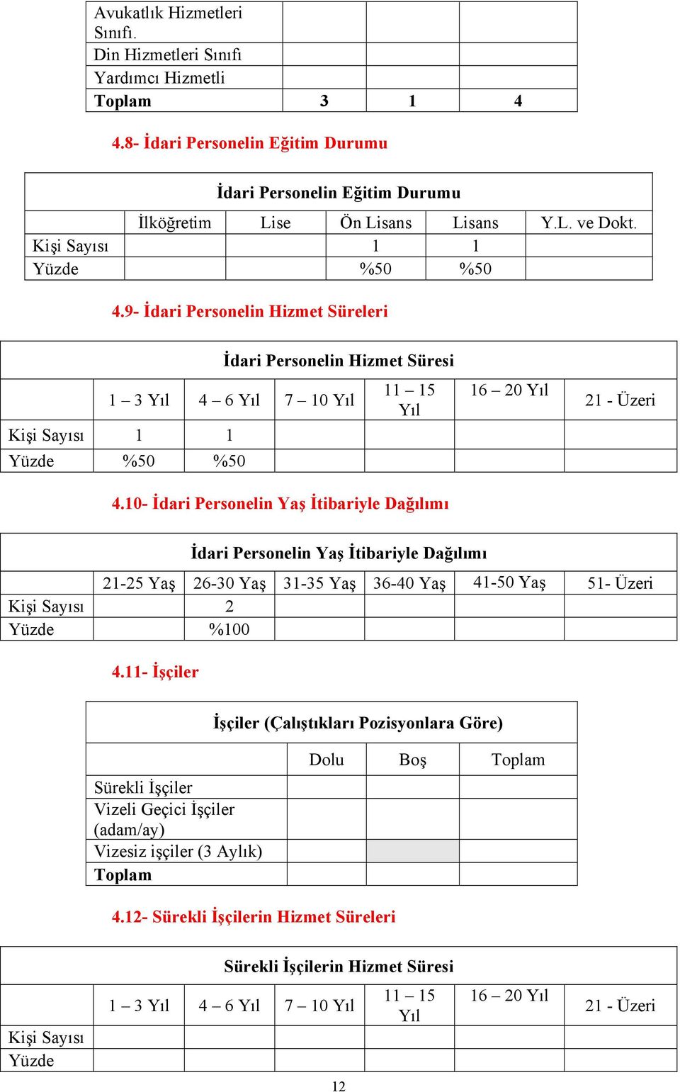 10- İdari Personelin Yaş İtibariyle Dağılımı İdari Personelin Yaş İtibariyle Dağılımı 21-25 Yaş 26-30 Yaş 31-35 Yaş 36-40 Yaş 41-50 Yaş 51- Üzeri Kişi Sayısı 2 Yüzde %100 4.