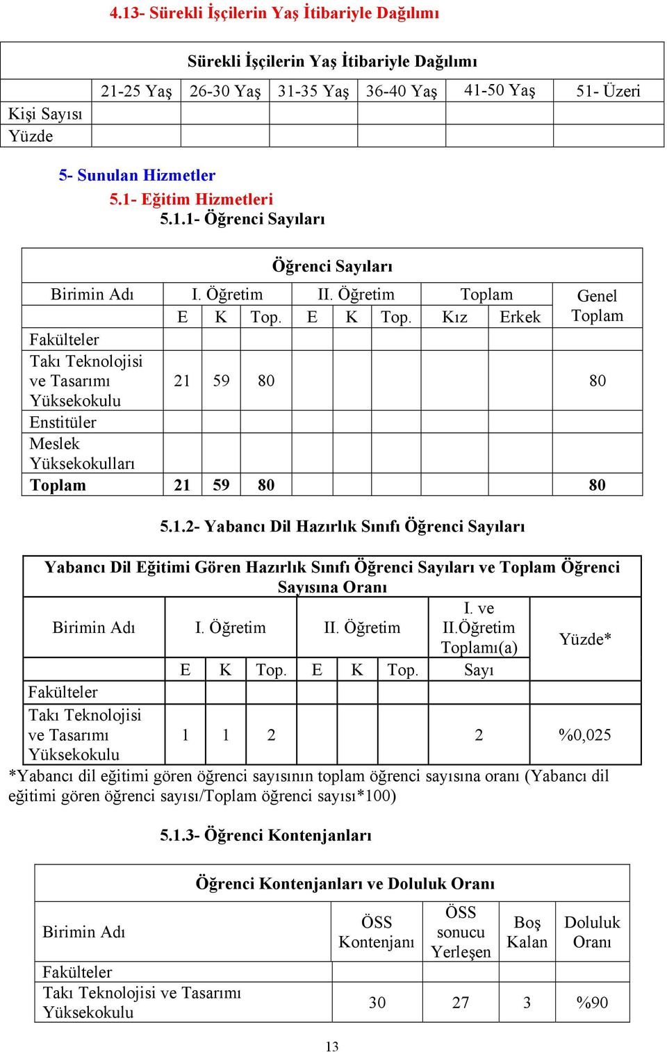 E K Top. Kız Erkek Toplam Fakülteler Takı Teknolojisi ve Tasarımı 21 