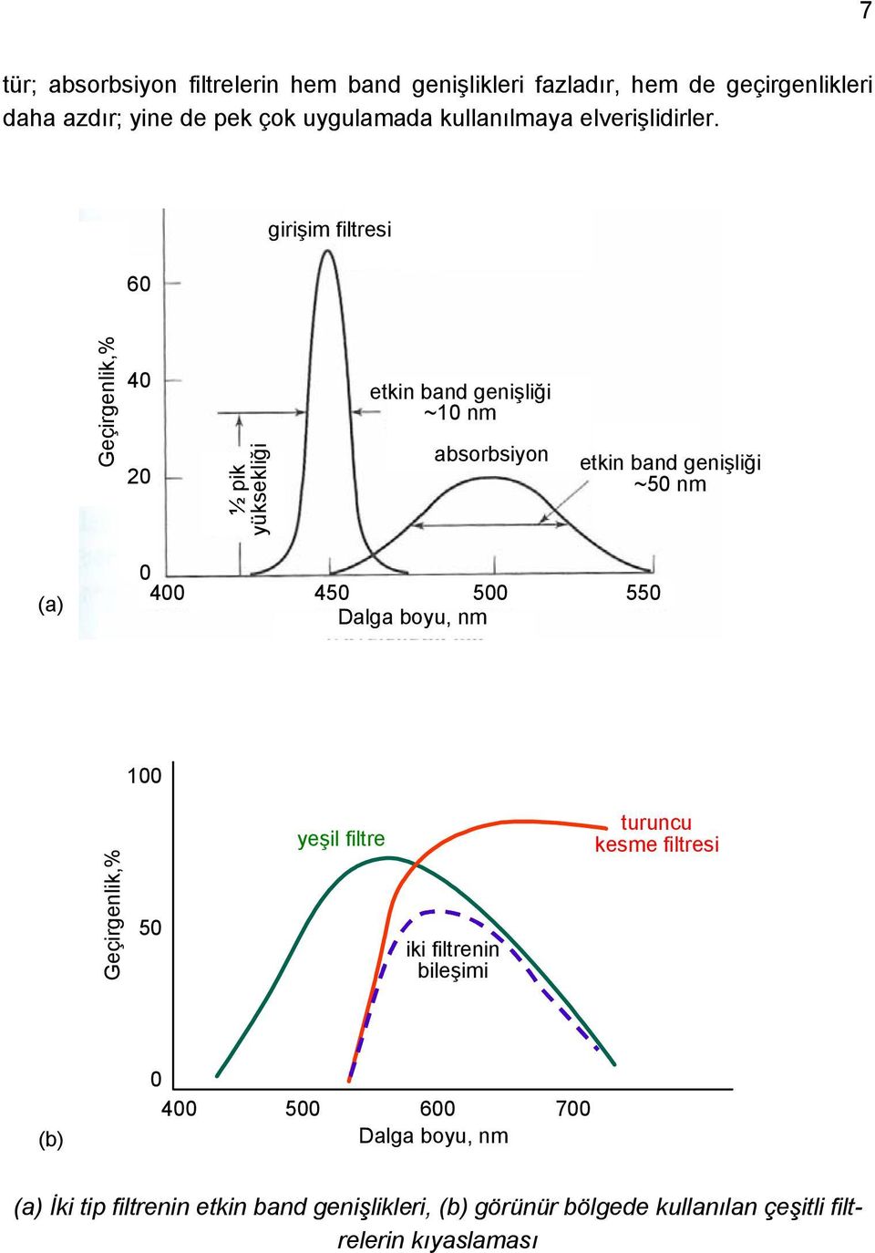 60 girişim filtresi Geçirgenlik,% 40 20 ½ pik yüksekliği etkin band genişliği ~10 nm absorbsiyon etkin band genişliği ~50 nm (a) 0 400