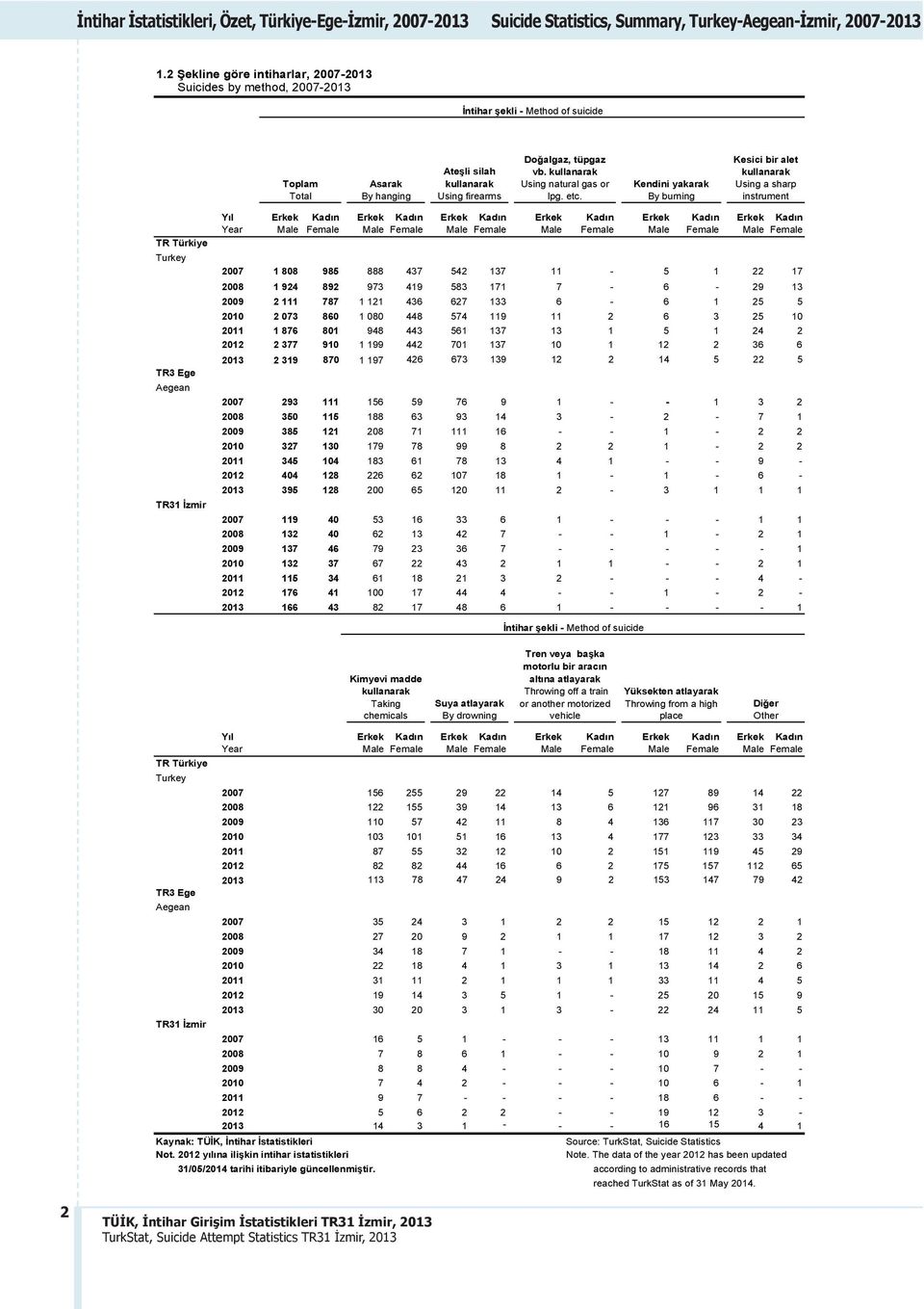 Kendini yakarak By burning Kesici bir alet kullanarak Using a sharp instrument TR Türkiye Turkey TR3 Ege Aegean TR31 İzmir Y l Year Male Female Male Female Male Female Male Female Male Female Male