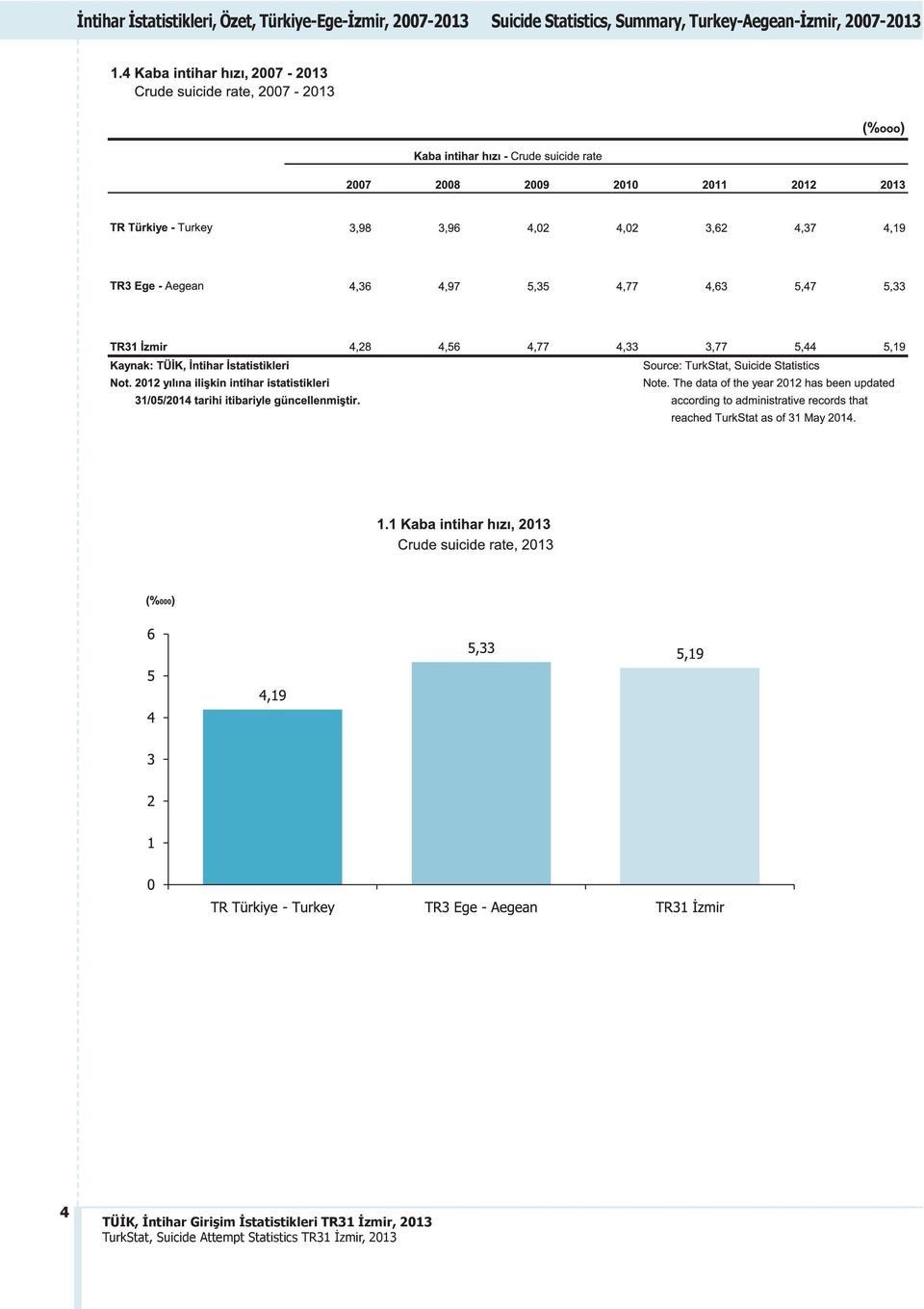 Suicide Statistics, Summary,