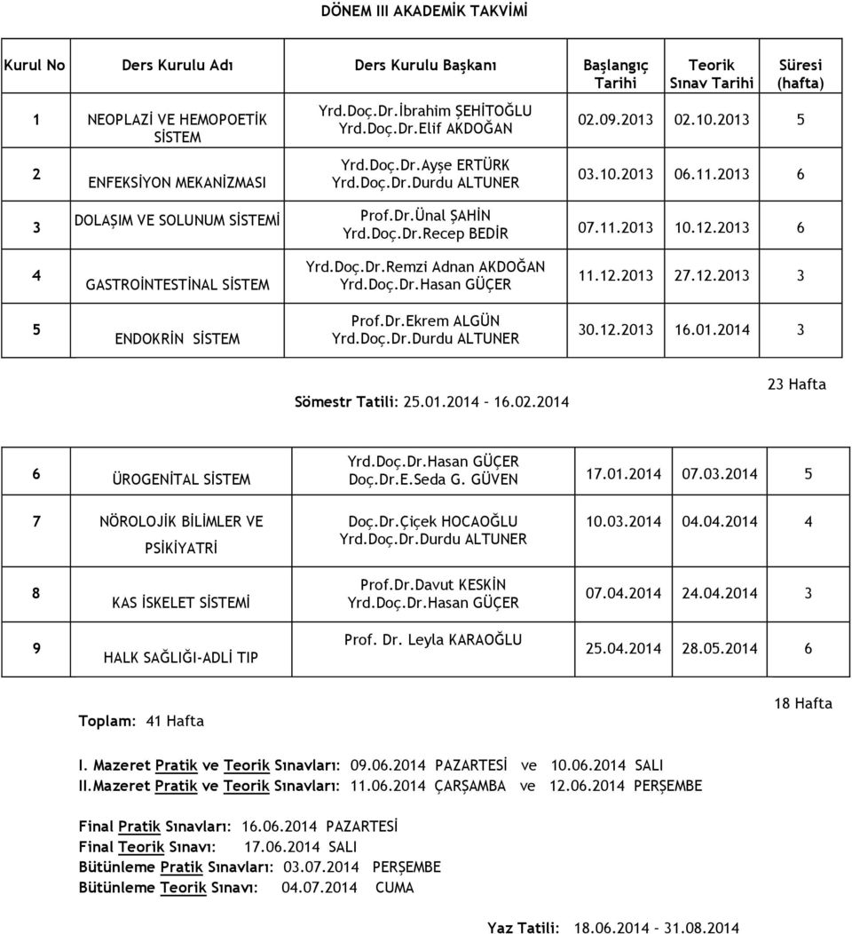 2013 6 4 GASTROİNTESTİNAL SİSTEM Yrd.Doç.Dr.Remz Adnan AKDOĞAN Yrd.Doç.Dr.Hasan GÜÇER 11.12.2013 27.12.2013 3 5 ENDOKRİN SİSTEM Prof.Dr.Ekrem ALGÜN Yrd.Doç.Dr.Durdu ALTUNER 30.12.2013 16.01.2014 3 Sömestr Tatl: 25.