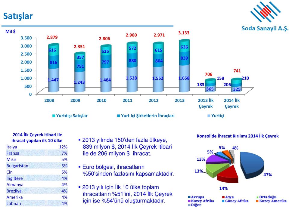 133 636 839 741 706 158 210 183 206 365 325 Yurtdışı Satışlar Yurt Içi Şirketlerin İhraçları Yurtiçi 2014 İlk Çeyrek 2014 İlk Çeyrek itibari ile ihracat yapılan ilk 10 ülke İtalya 12% Fransa 7% Mısır