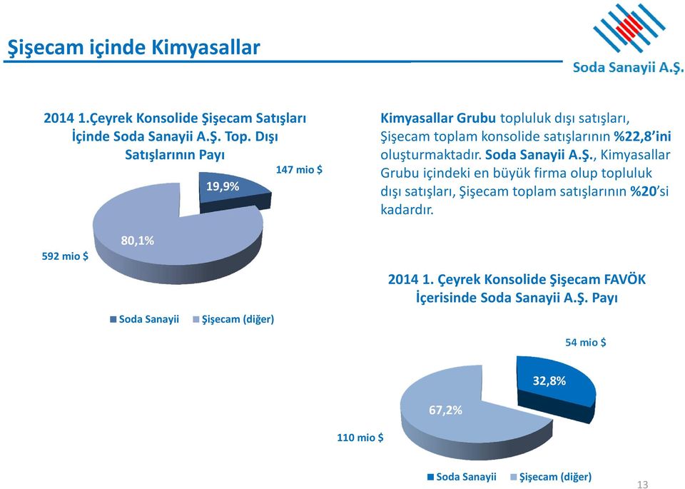 oluşturmaktadır.soda Sanayii A.Ş.