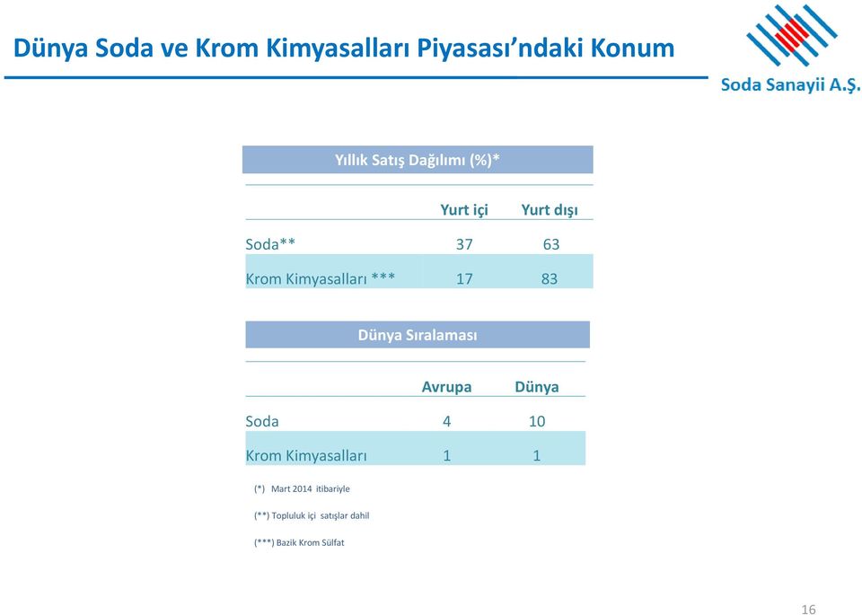 83 Dünya Sıralaması Avrupa Dünya Soda 4 10 Krom Kimyasalları 1 1 (*)