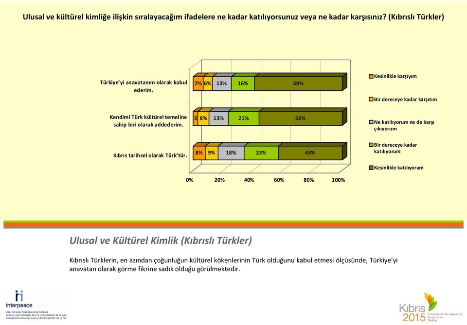 7% 6% 13% 16% 59% Kesinlikle karşıyım Bir dereceye kadar karşıtım Kendimi Türk kültürel temeline sahip biri olarak addederim.