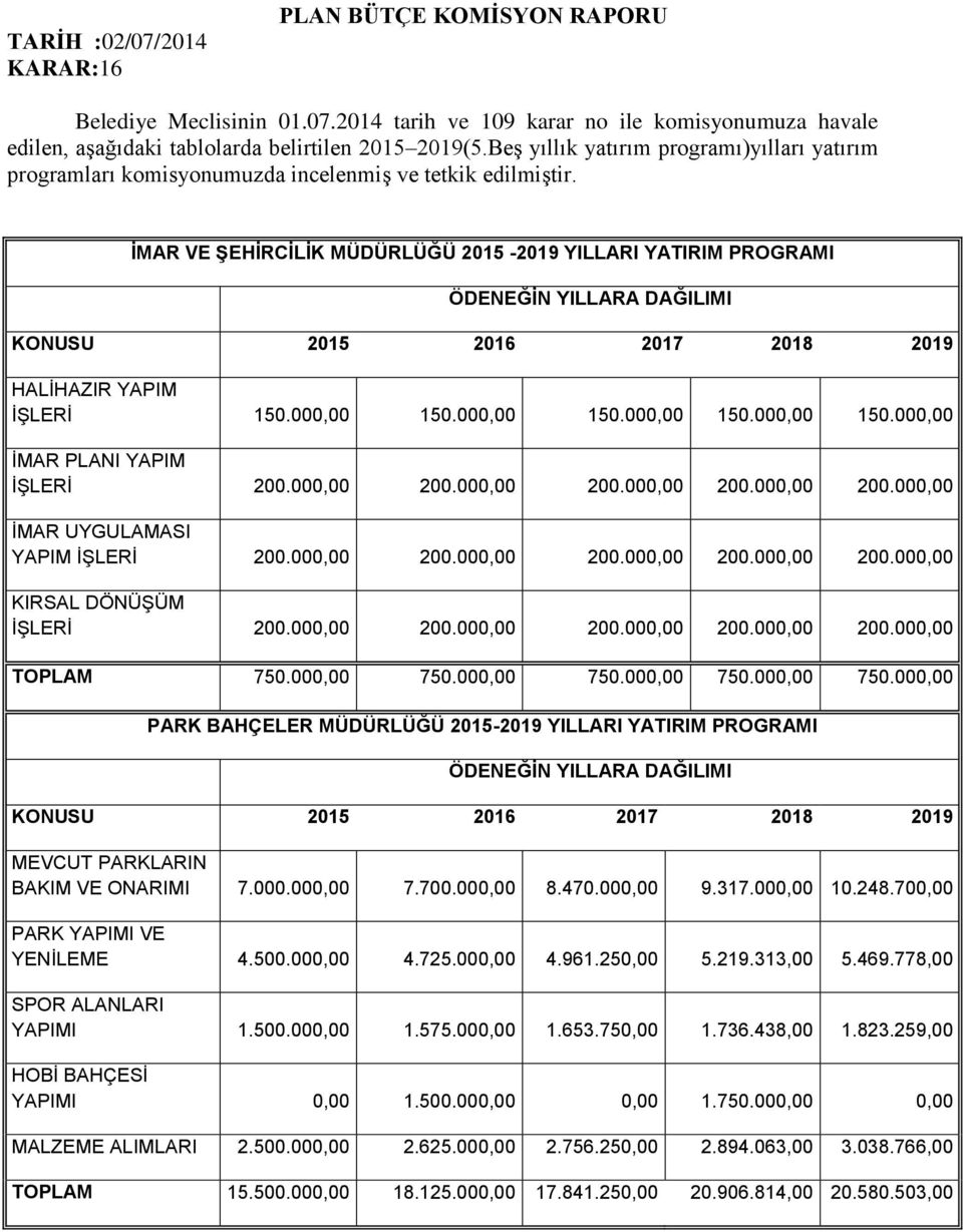 İMAR VE ŞEHİRCİLİK MÜDÜRLÜĞÜ 2015-2019 YILLARI YATIRIM PROGRAMI ÖDENEĞİN YILLARA DAĞILIMI KONUSU 2015 2016 2017 2018 2019 HALİHAZIR YAPIM İŞLERİ 150.000,00 150.000,00 150.000,00 150.000,00 150.000,00 İMAR PLANI YAPIM İŞLERİ 200.