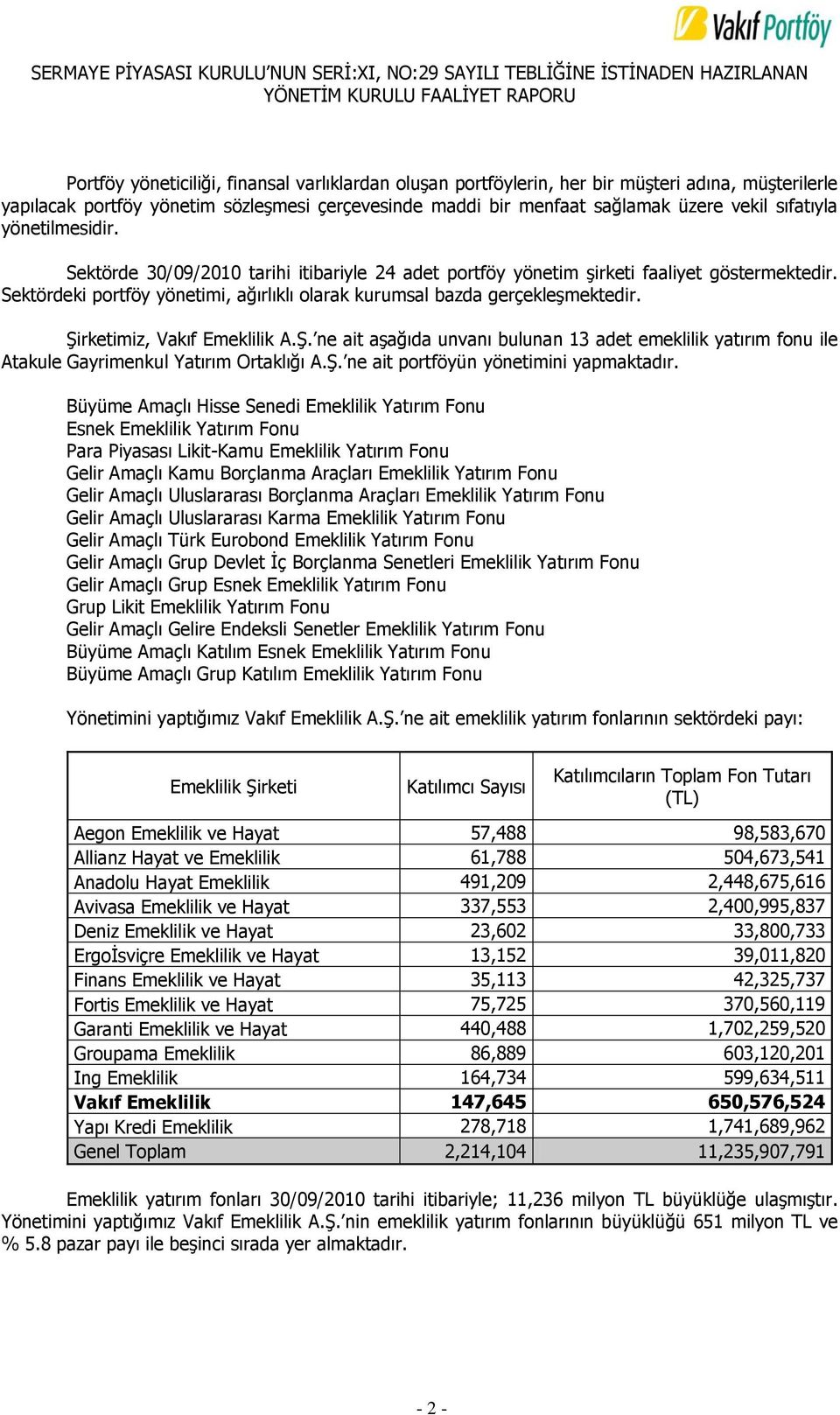 ġirketimiz, Vakıf Emeklilik A.ġ. ne ait aģağıda unvanı bulunan 13 adet emeklilik yatırım fonu ile Atakule Gayrimenkul Yatırım Ortaklığı A.ġ. ne ait portföyün yönetimini yapmaktadır.